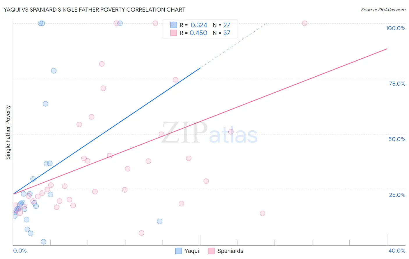 Yaqui vs Spaniard Single Father Poverty