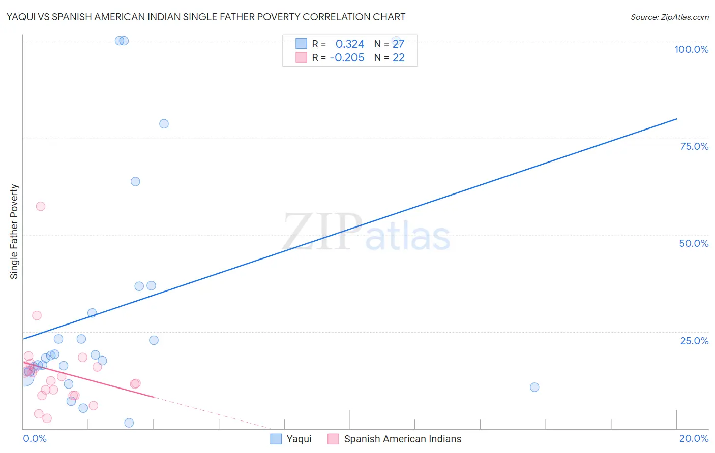 Yaqui vs Spanish American Indian Single Father Poverty
