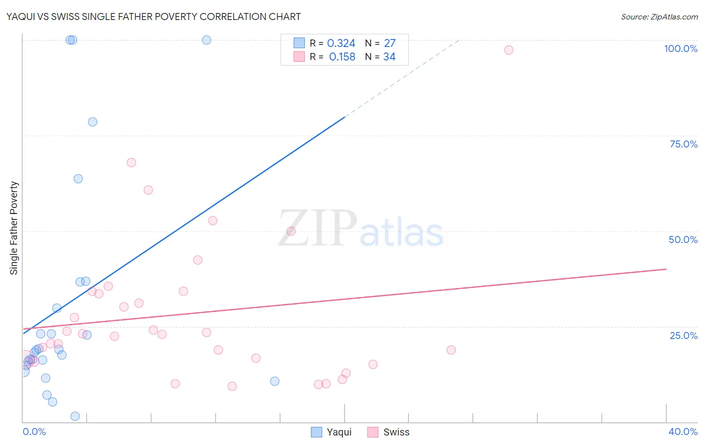 Yaqui vs Swiss Single Father Poverty