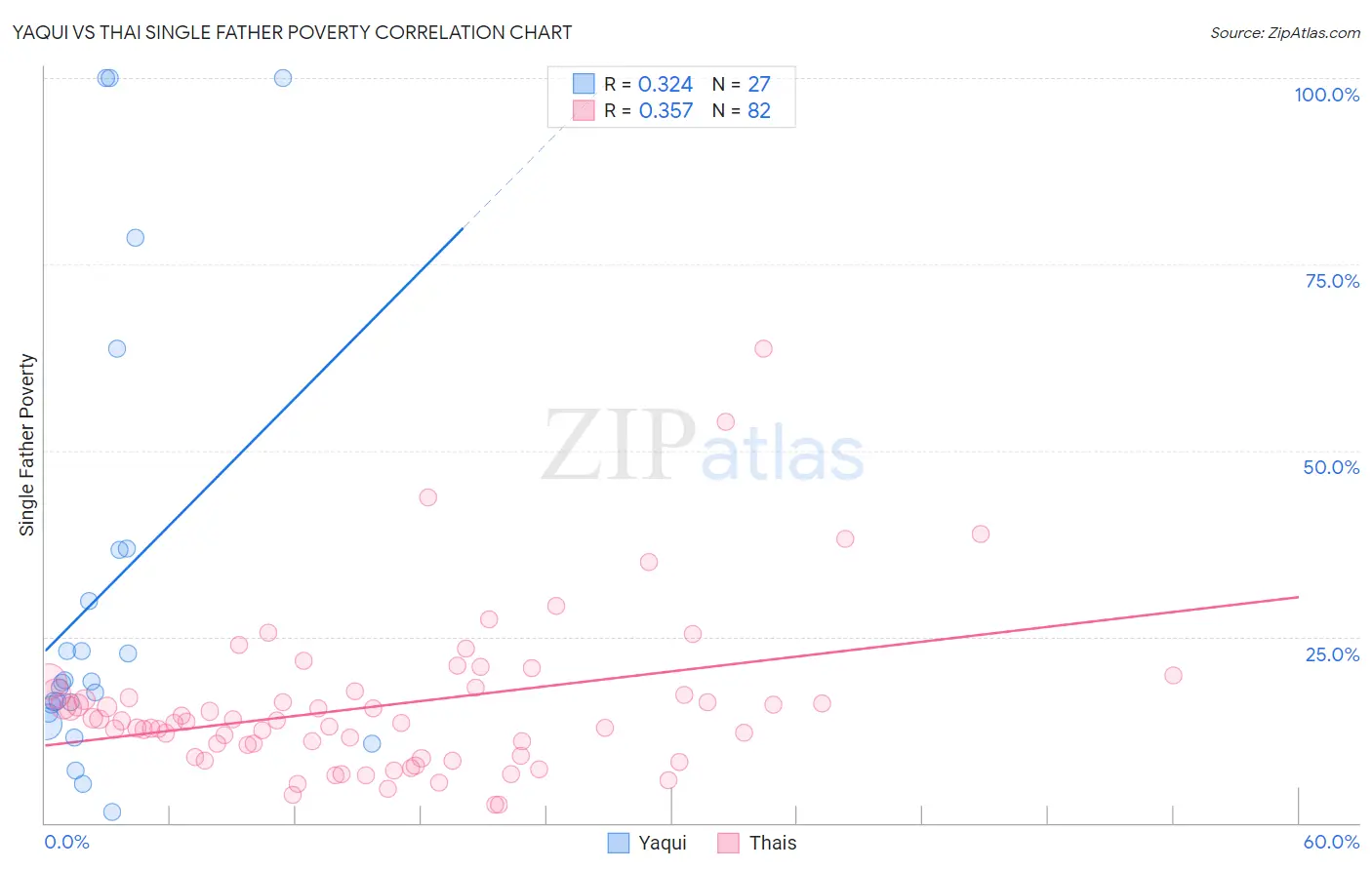 Yaqui vs Thai Single Father Poverty
