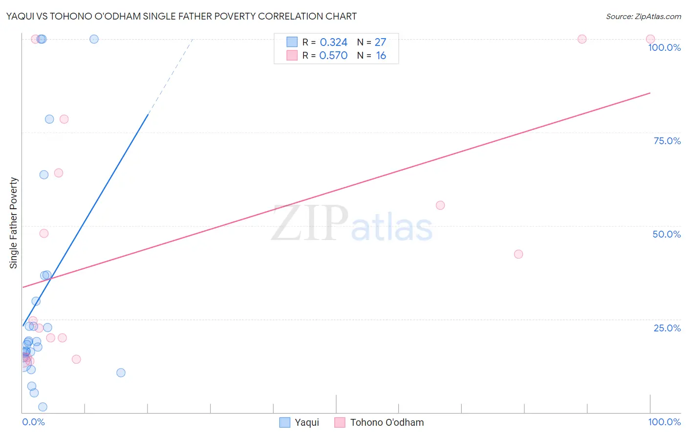 Yaqui vs Tohono O'odham Single Father Poverty