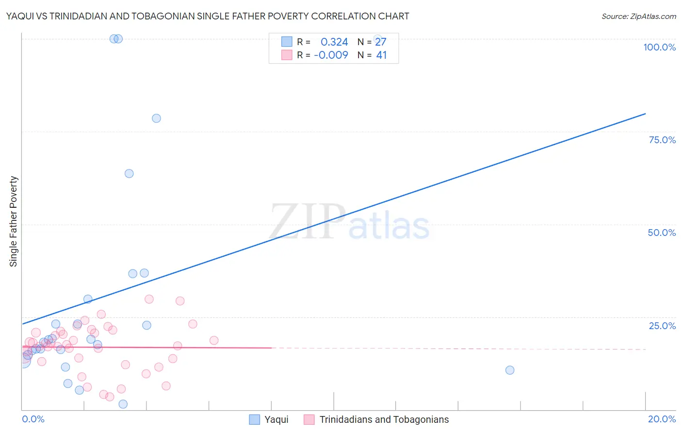 Yaqui vs Trinidadian and Tobagonian Single Father Poverty