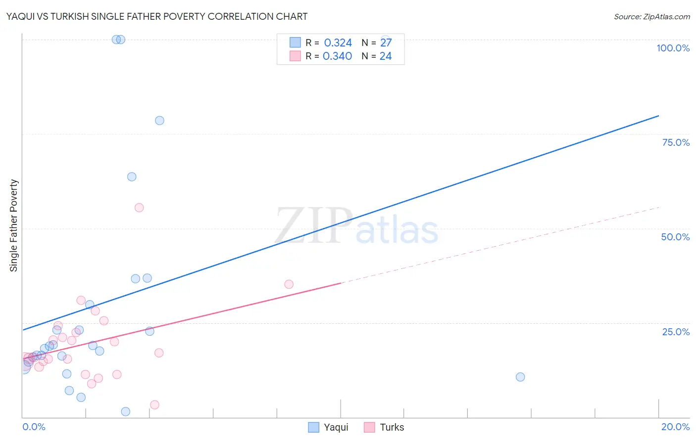 Yaqui vs Turkish Single Father Poverty