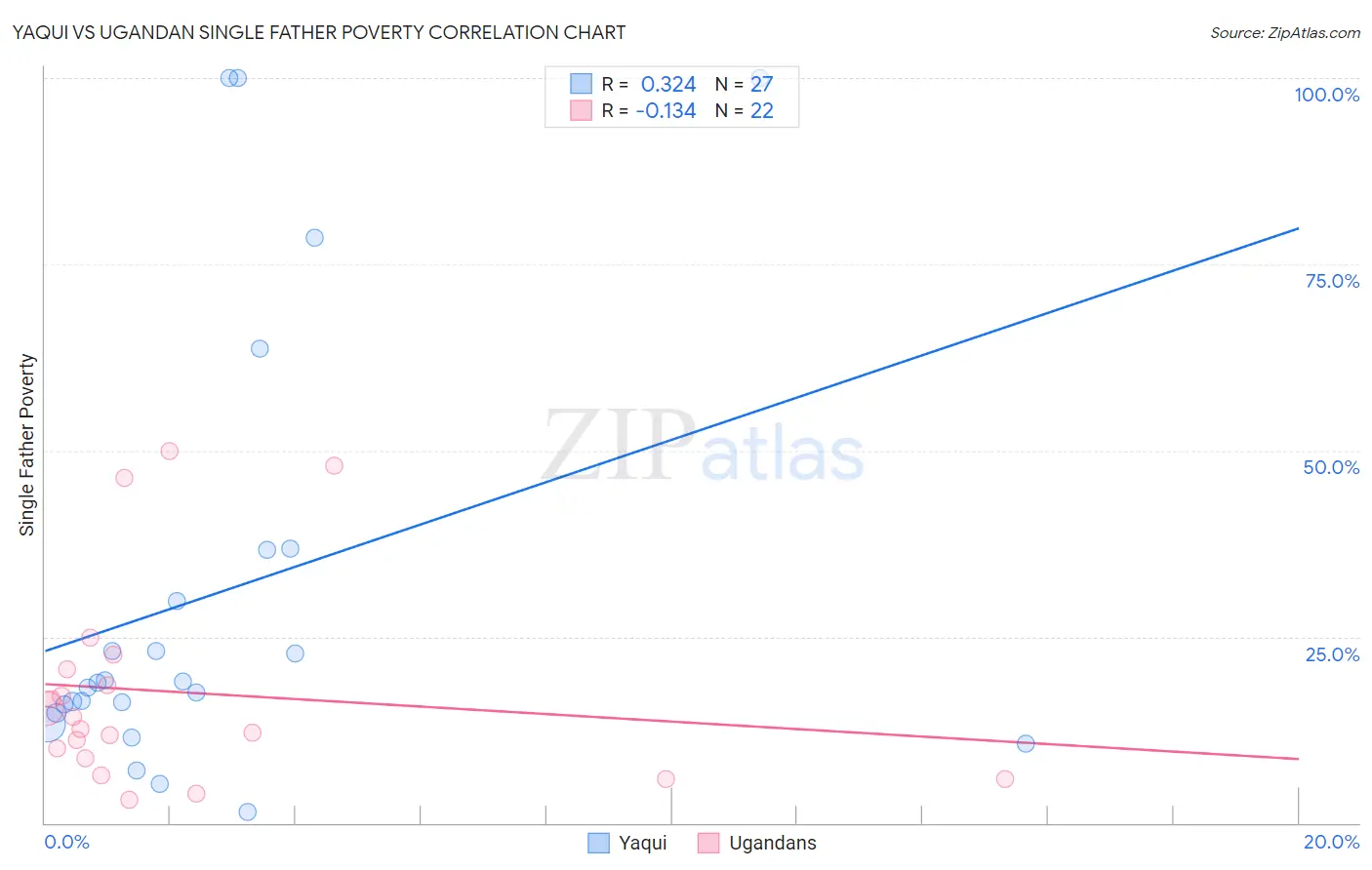 Yaqui vs Ugandan Single Father Poverty