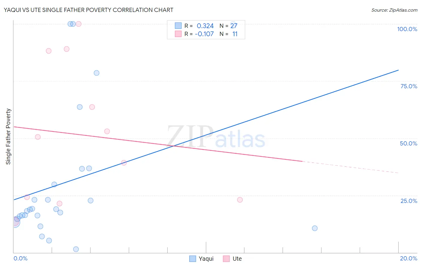 Yaqui vs Ute Single Father Poverty