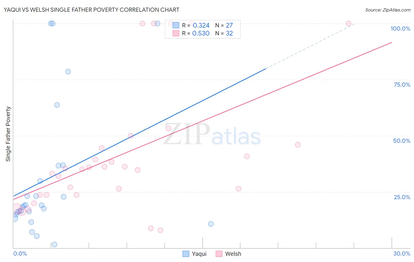 Yaqui vs Welsh Single Father Poverty