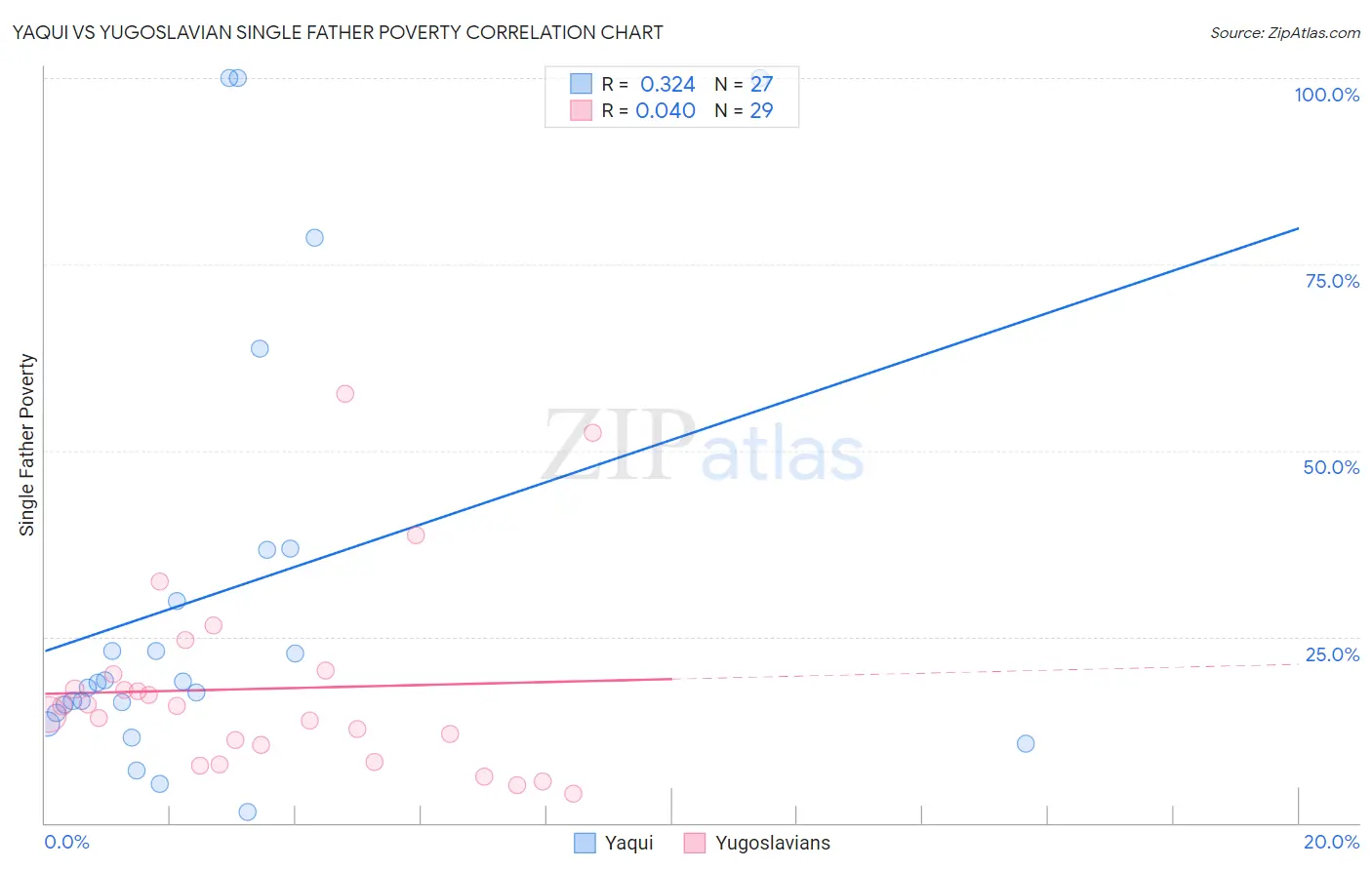 Yaqui vs Yugoslavian Single Father Poverty