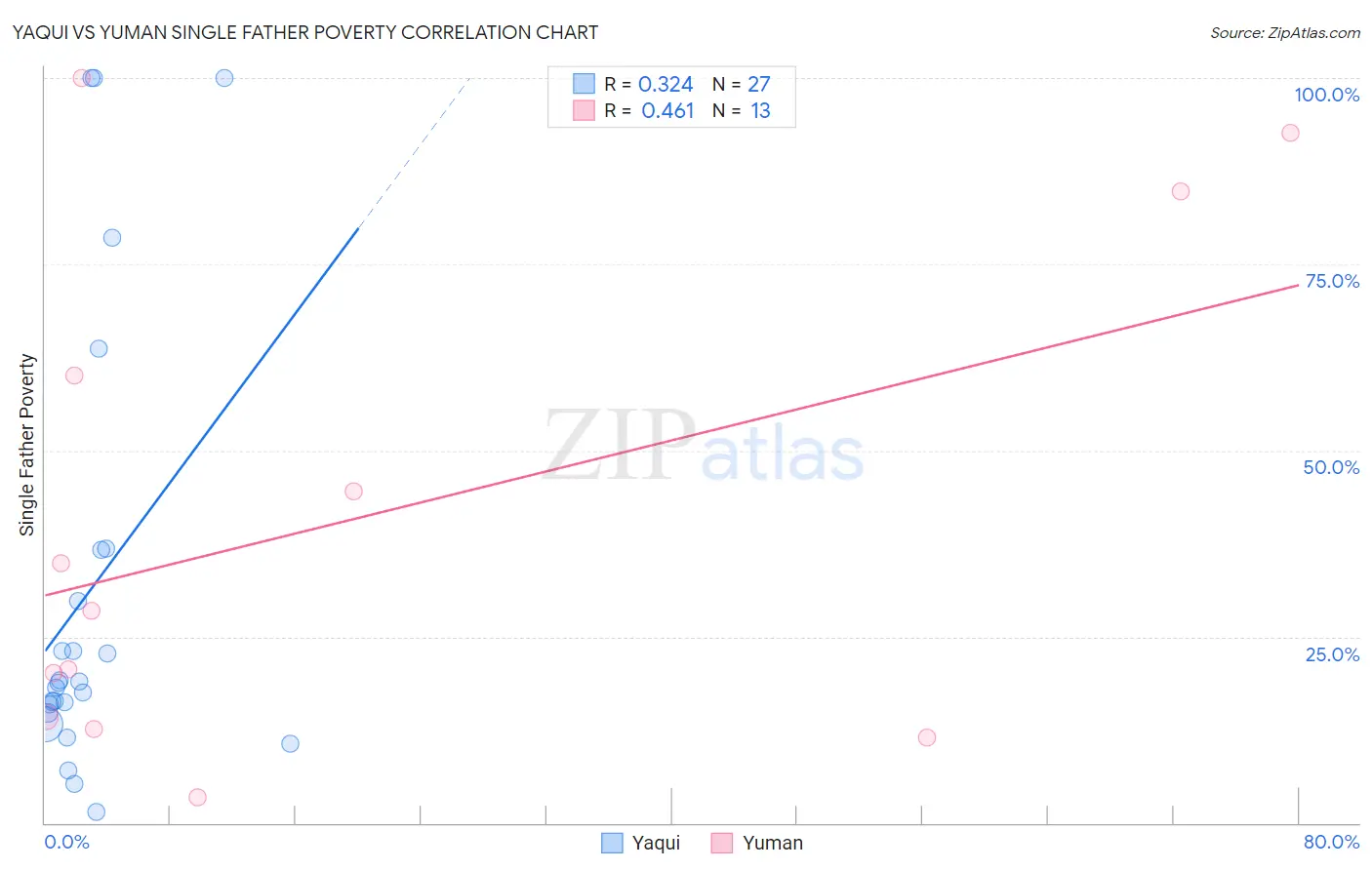Yaqui vs Yuman Single Father Poverty