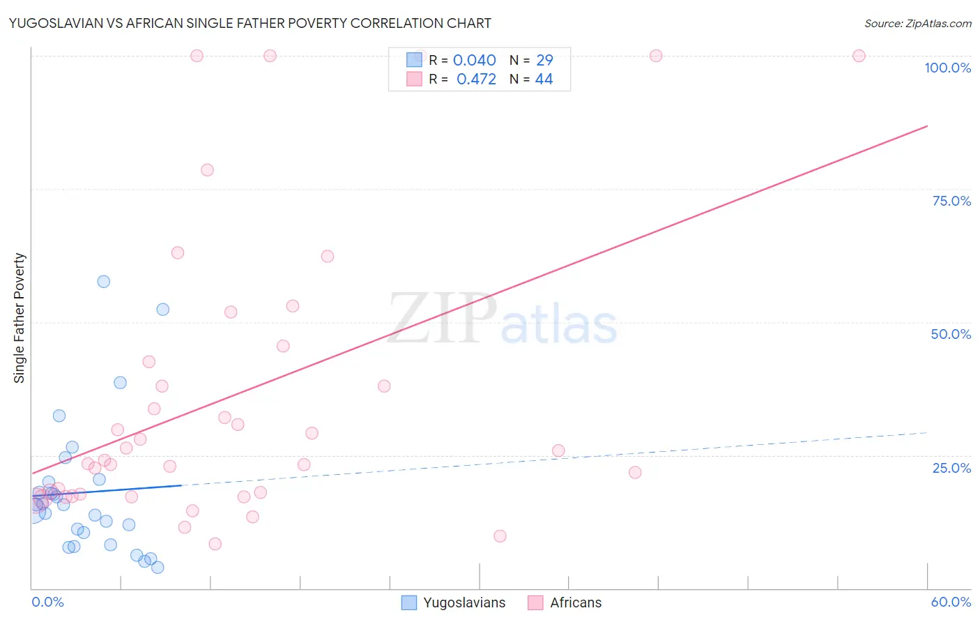 Yugoslavian vs African Single Father Poverty