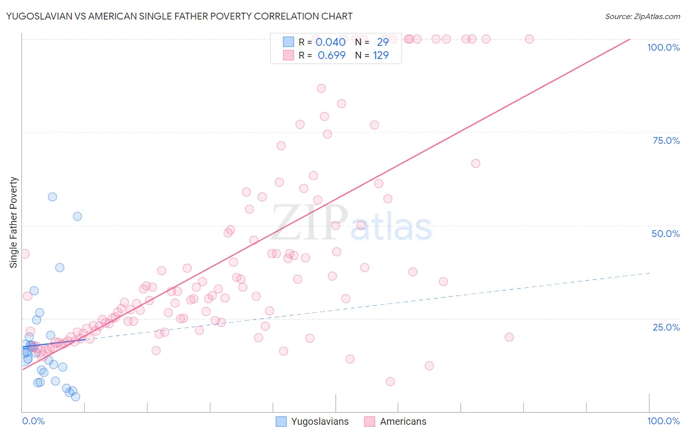 Yugoslavian vs American Single Father Poverty