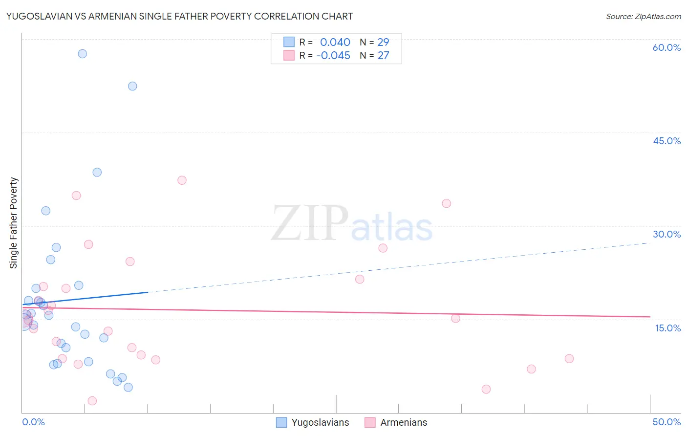 Yugoslavian vs Armenian Single Father Poverty