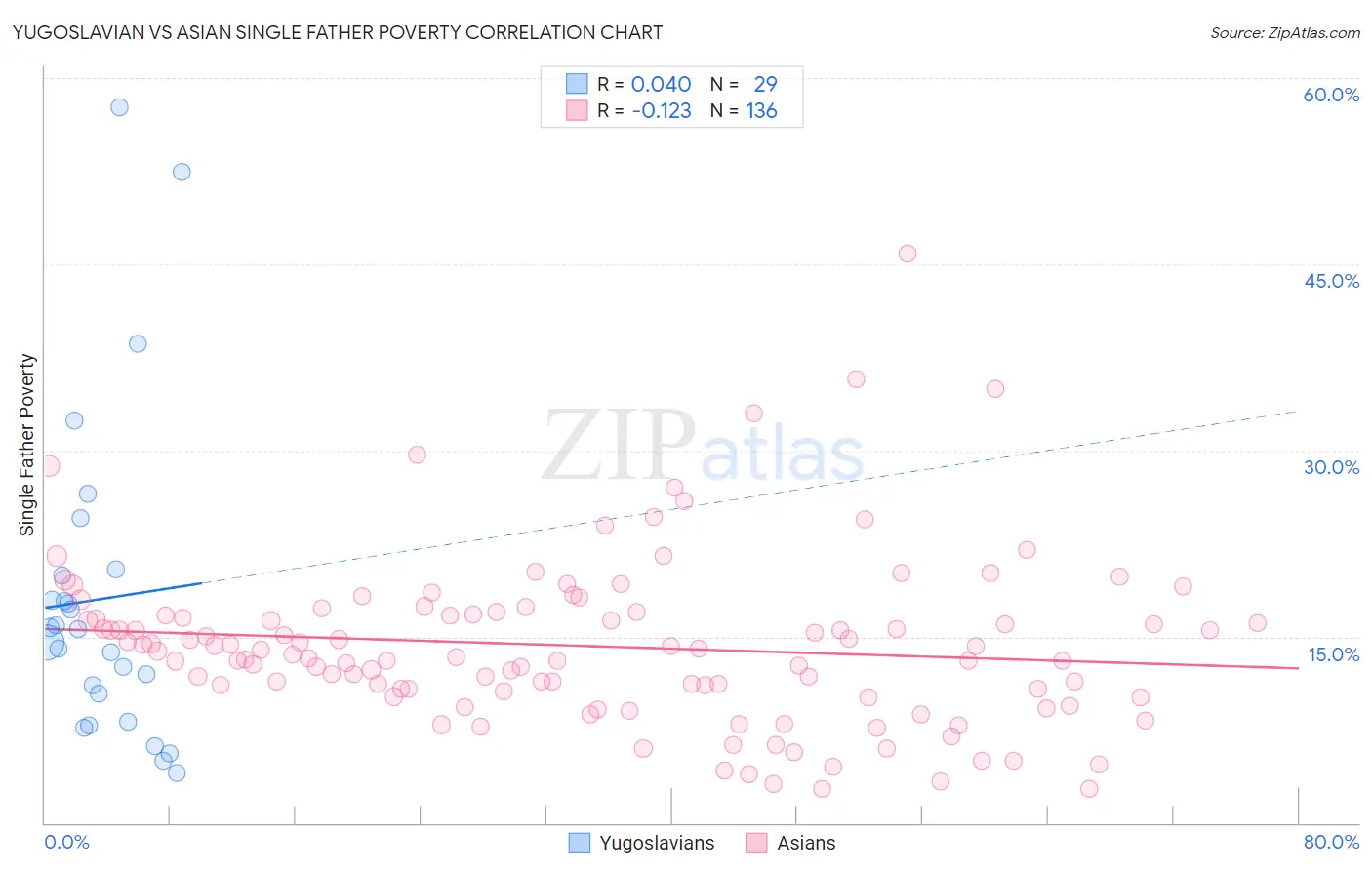 Yugoslavian vs Asian Single Father Poverty