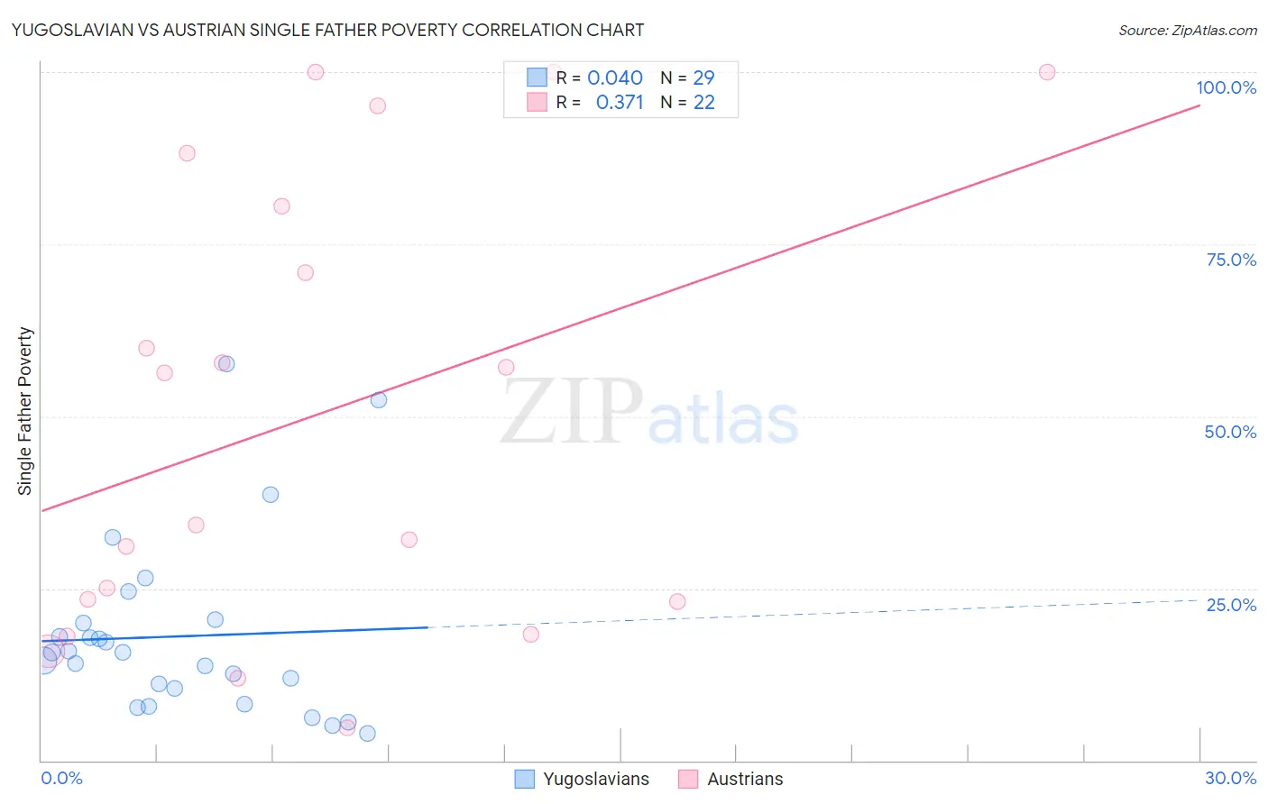 Yugoslavian vs Austrian Single Father Poverty