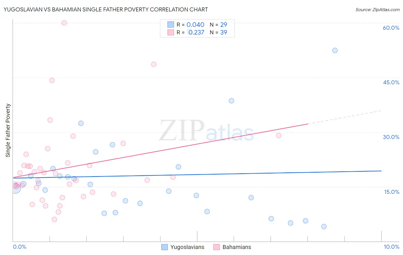 Yugoslavian vs Bahamian Single Father Poverty