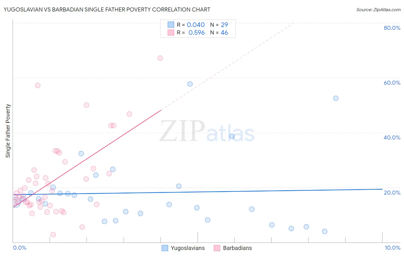 Yugoslavian vs Barbadian Single Father Poverty