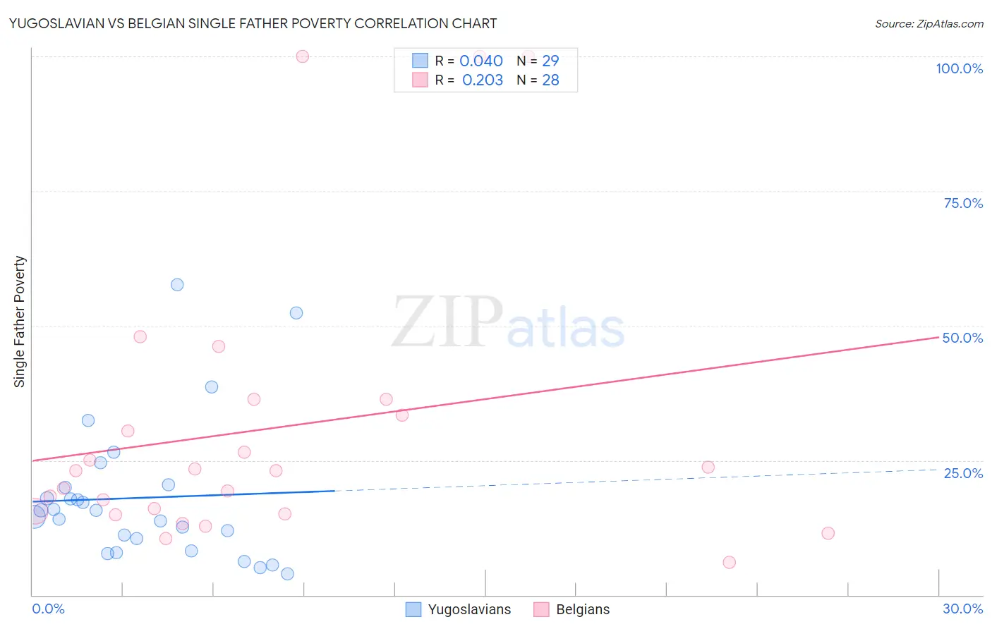 Yugoslavian vs Belgian Single Father Poverty