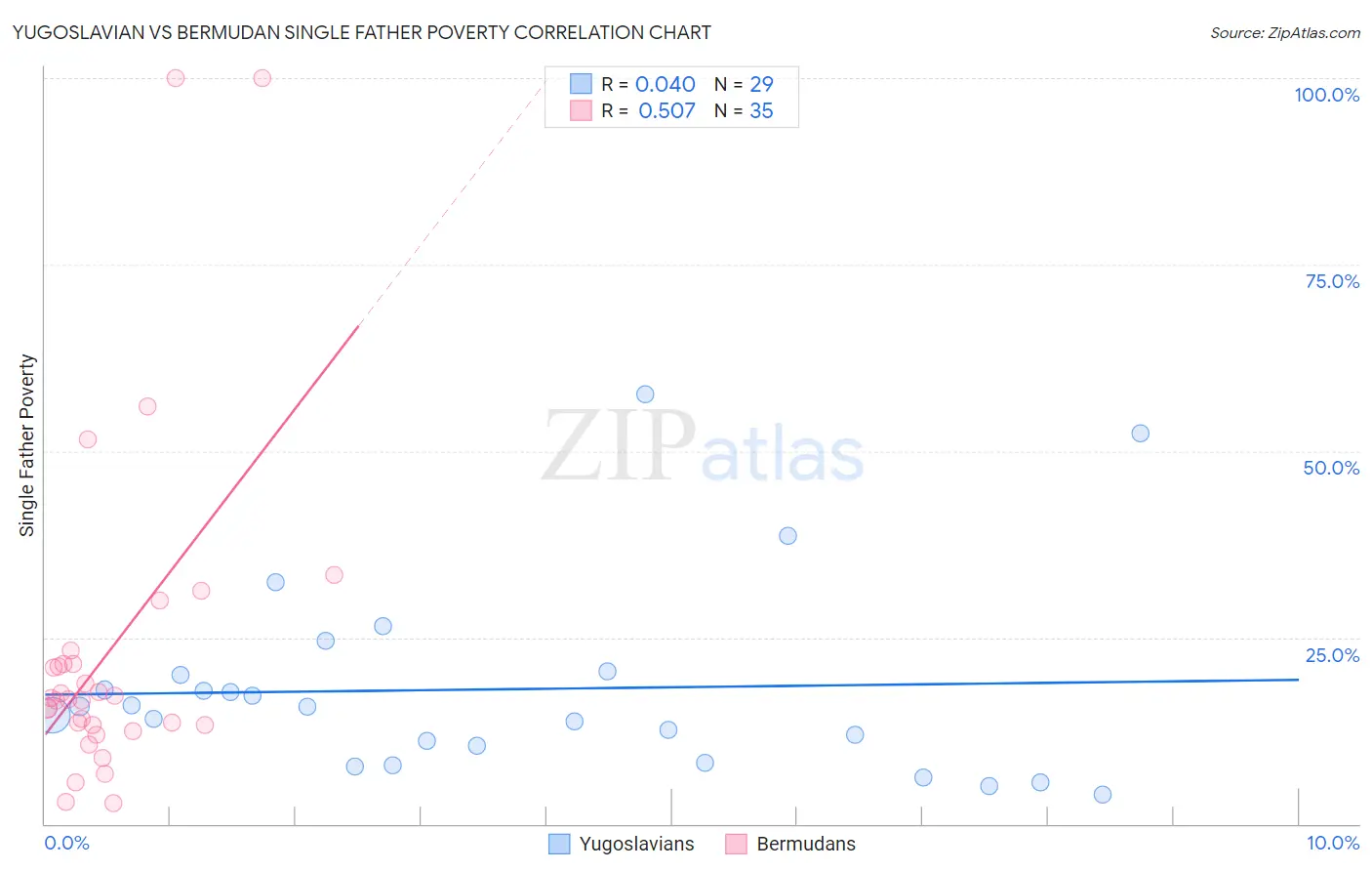 Yugoslavian vs Bermudan Single Father Poverty
