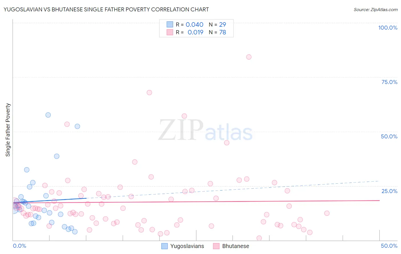 Yugoslavian vs Bhutanese Single Father Poverty