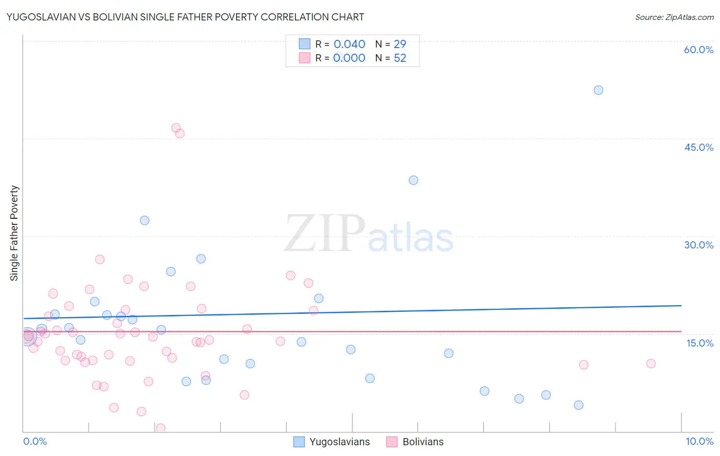 Yugoslavian vs Bolivian Single Father Poverty