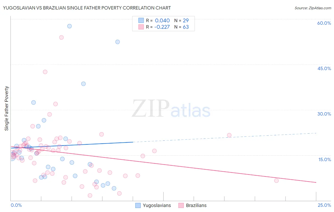 Yugoslavian vs Brazilian Single Father Poverty
