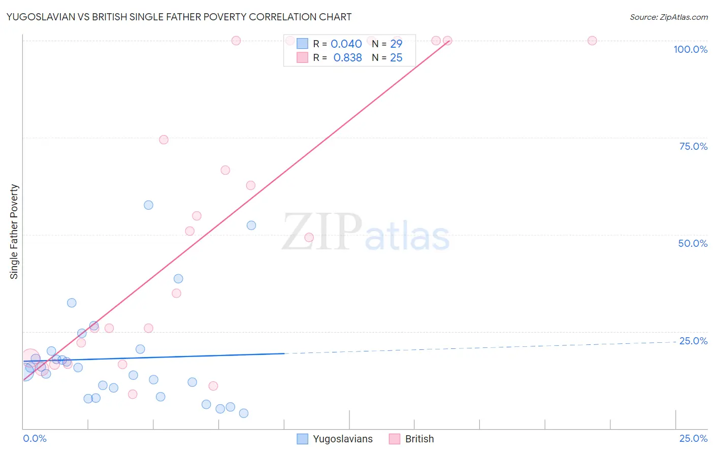 Yugoslavian vs British Single Father Poverty