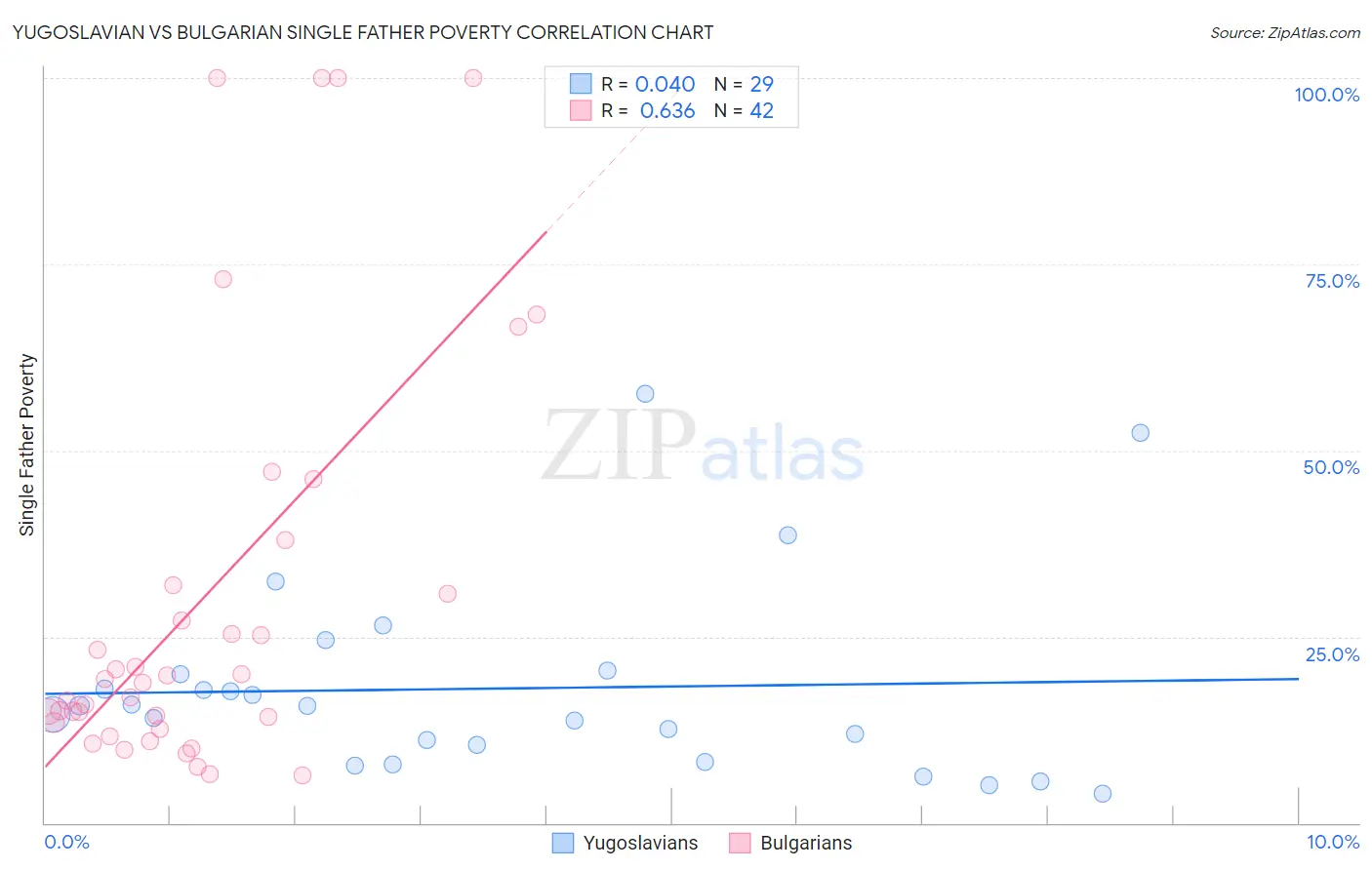 Yugoslavian vs Bulgarian Single Father Poverty