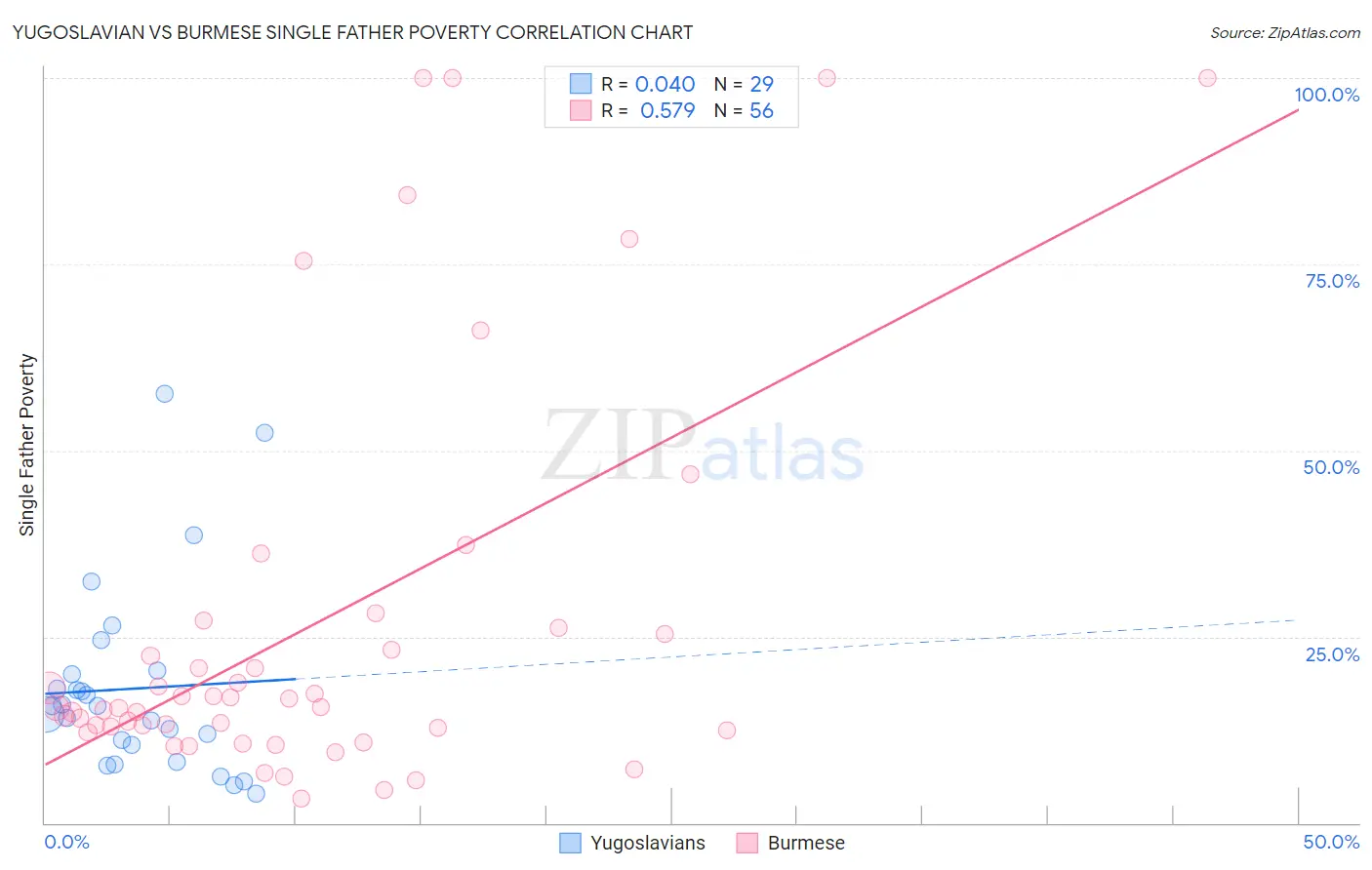 Yugoslavian vs Burmese Single Father Poverty