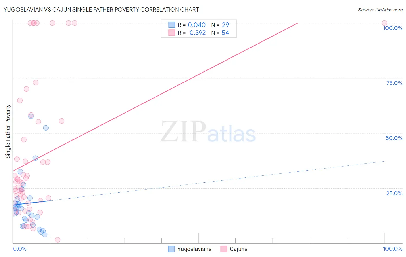 Yugoslavian vs Cajun Single Father Poverty