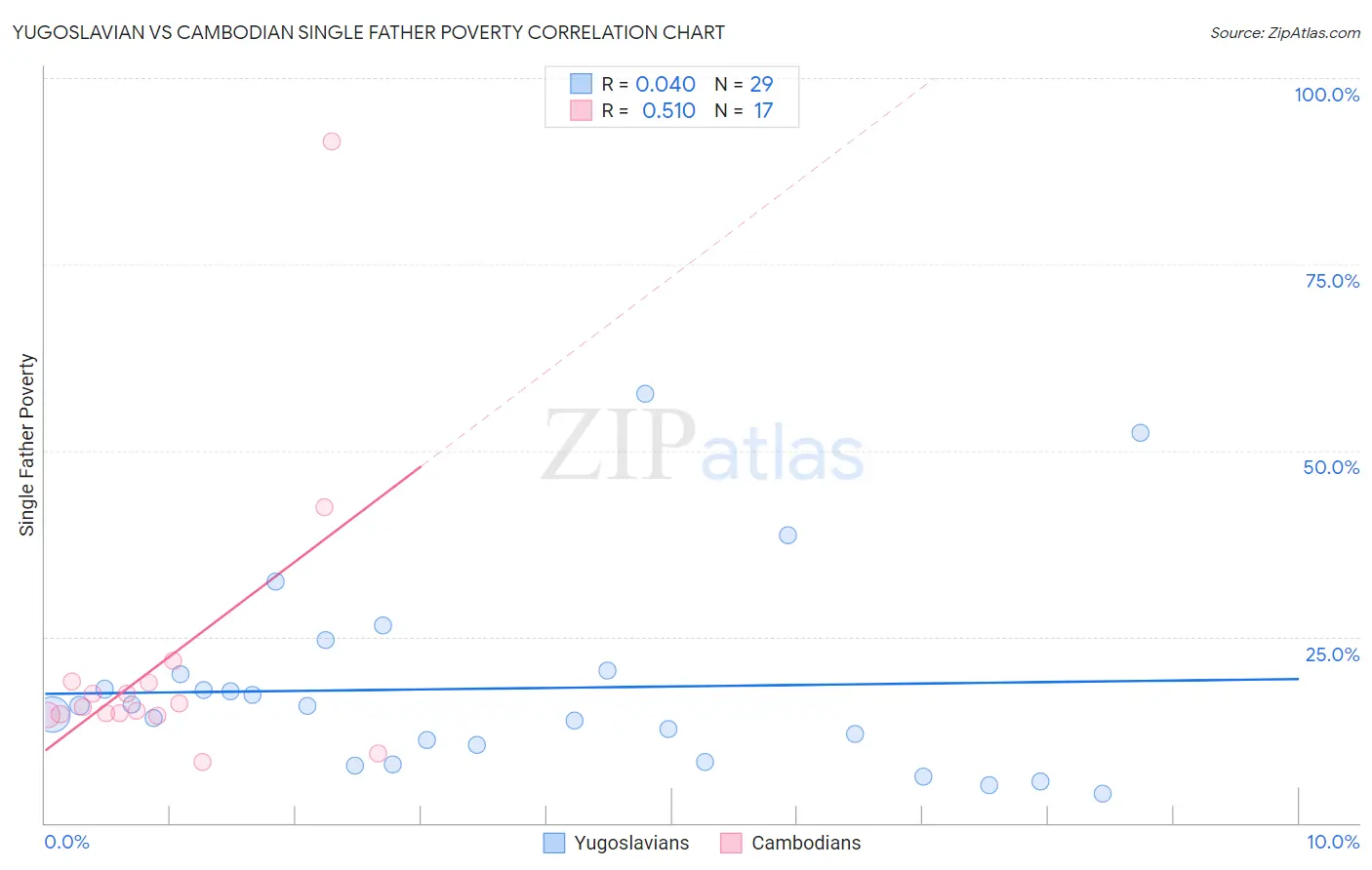 Yugoslavian vs Cambodian Single Father Poverty