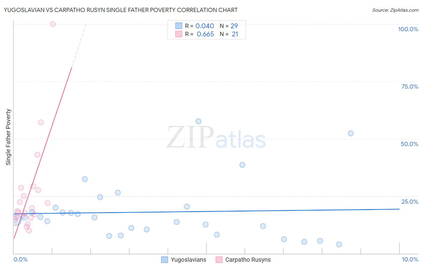 Yugoslavian vs Carpatho Rusyn Single Father Poverty