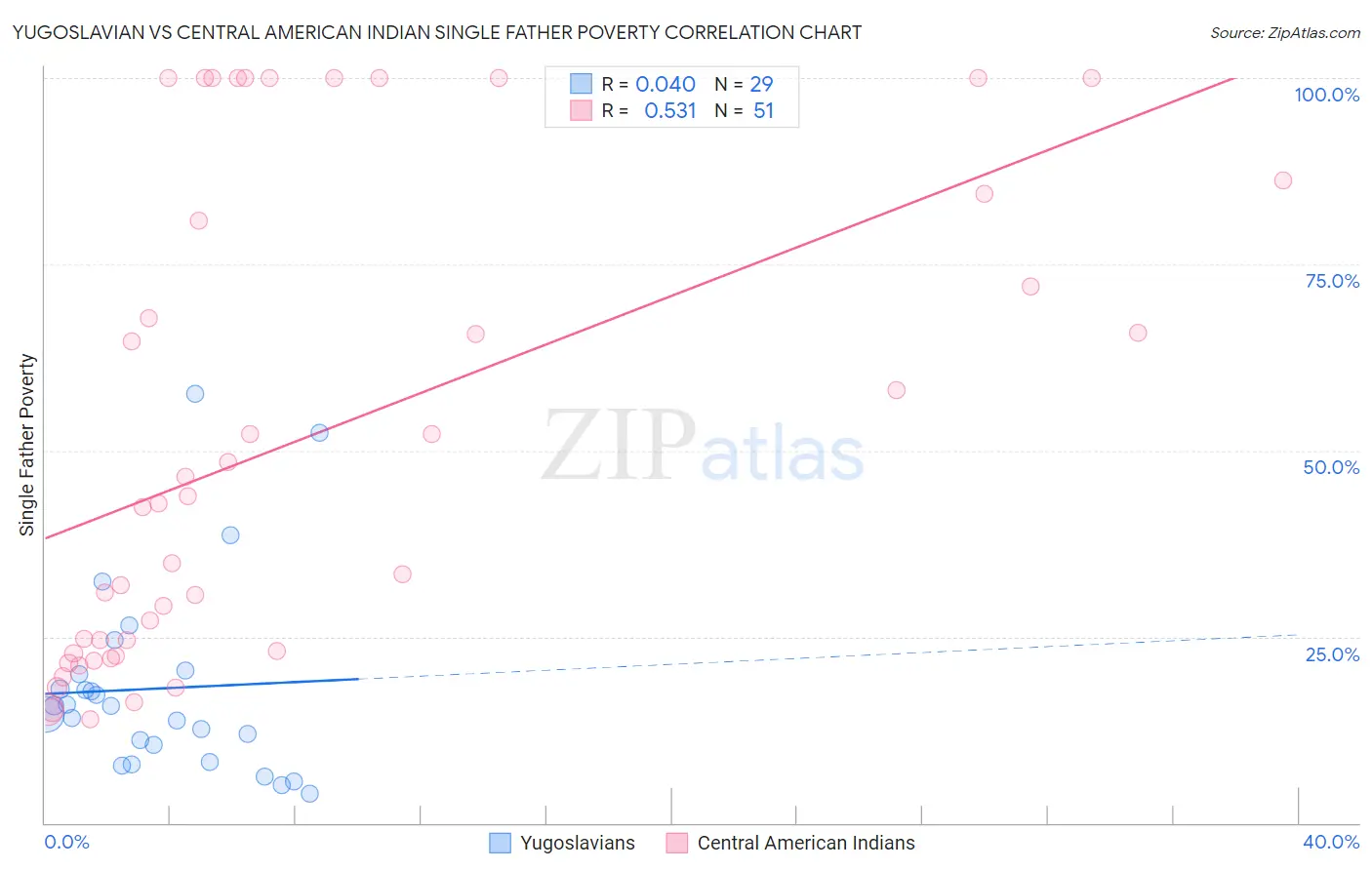 Yugoslavian vs Central American Indian Single Father Poverty