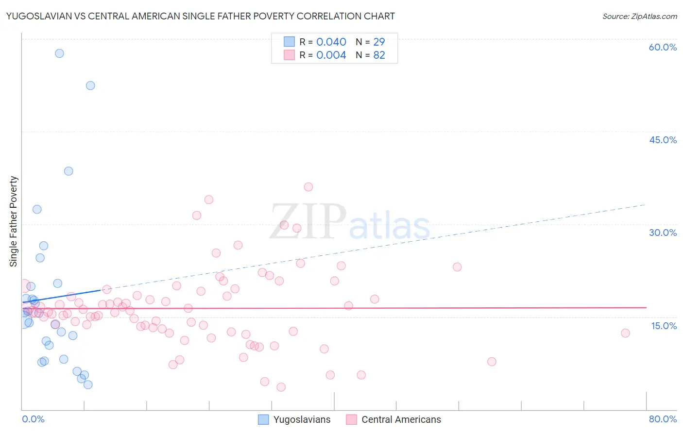 Yugoslavian vs Central American Single Father Poverty