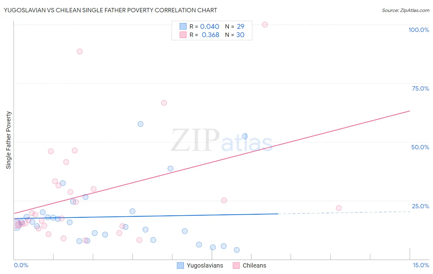 Yugoslavian vs Chilean Single Father Poverty