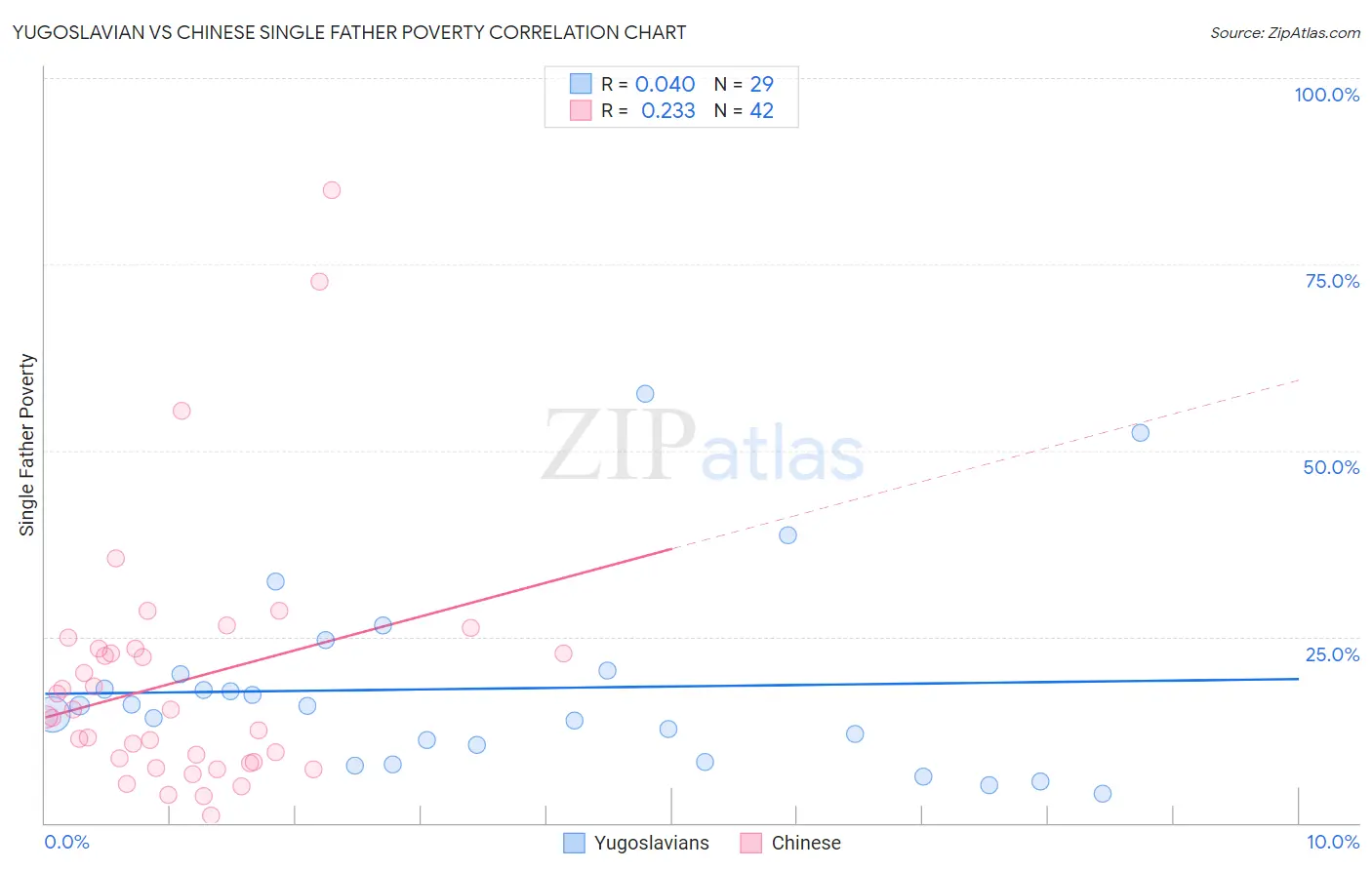 Yugoslavian vs Chinese Single Father Poverty