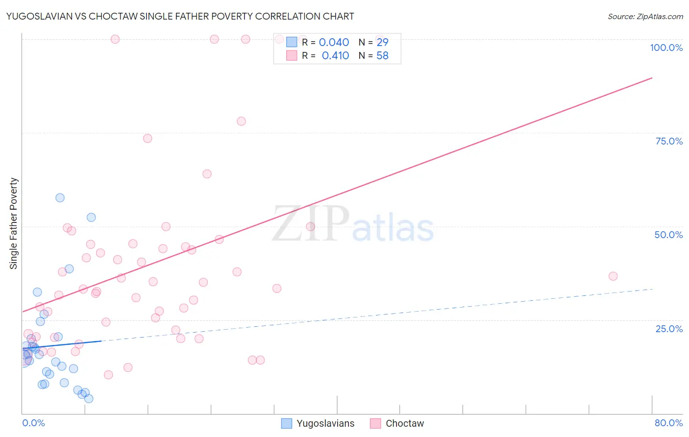 Yugoslavian vs Choctaw Single Father Poverty