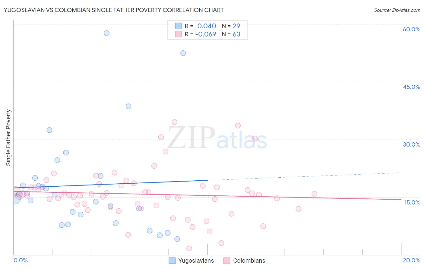 Yugoslavian vs Colombian Single Father Poverty