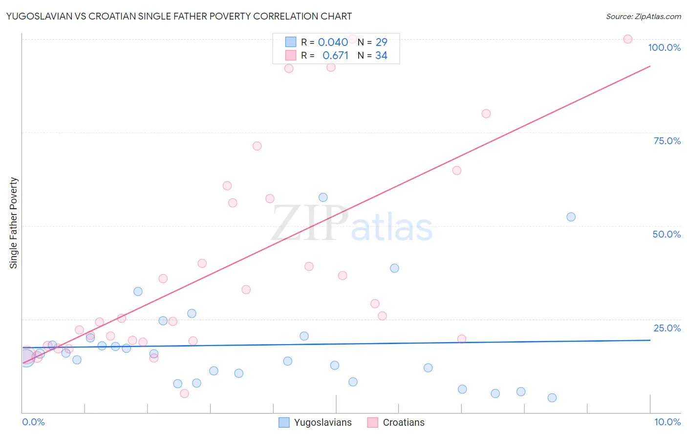Yugoslavian vs Croatian Single Father Poverty