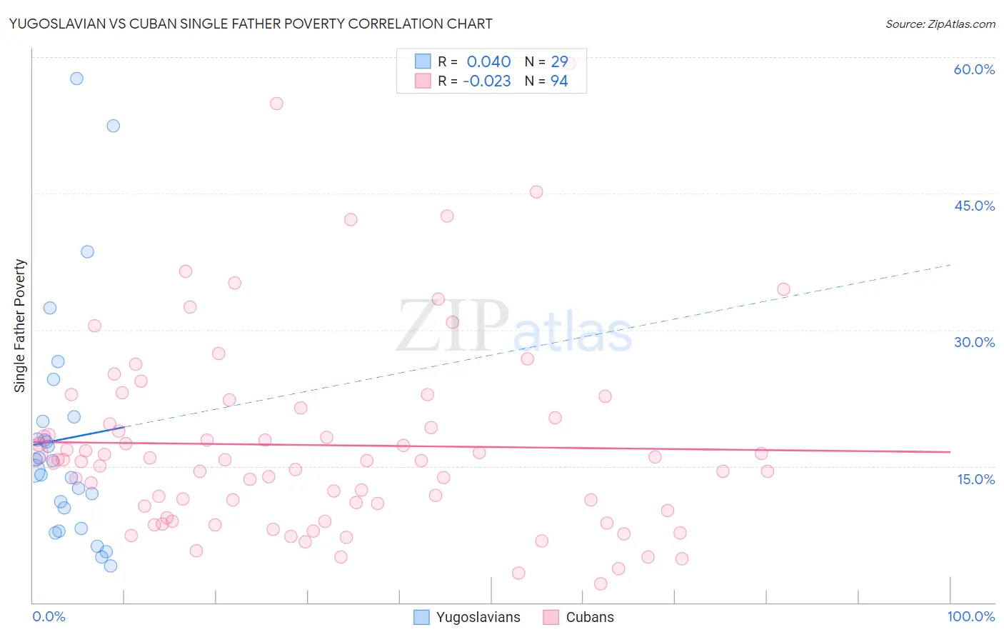 Yugoslavian vs Cuban Single Father Poverty