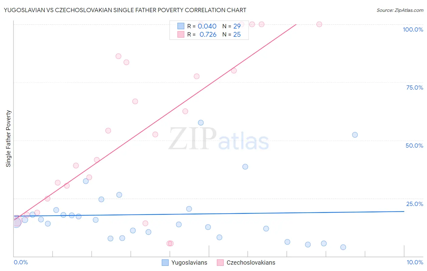 Yugoslavian vs Czechoslovakian Single Father Poverty