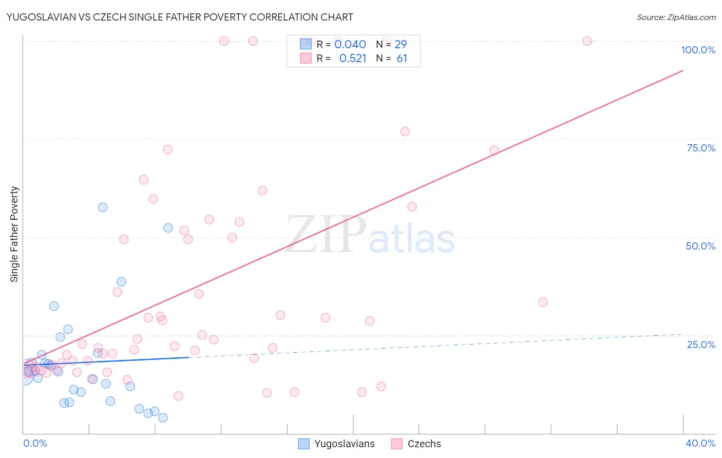 Yugoslavian vs Czech Single Father Poverty