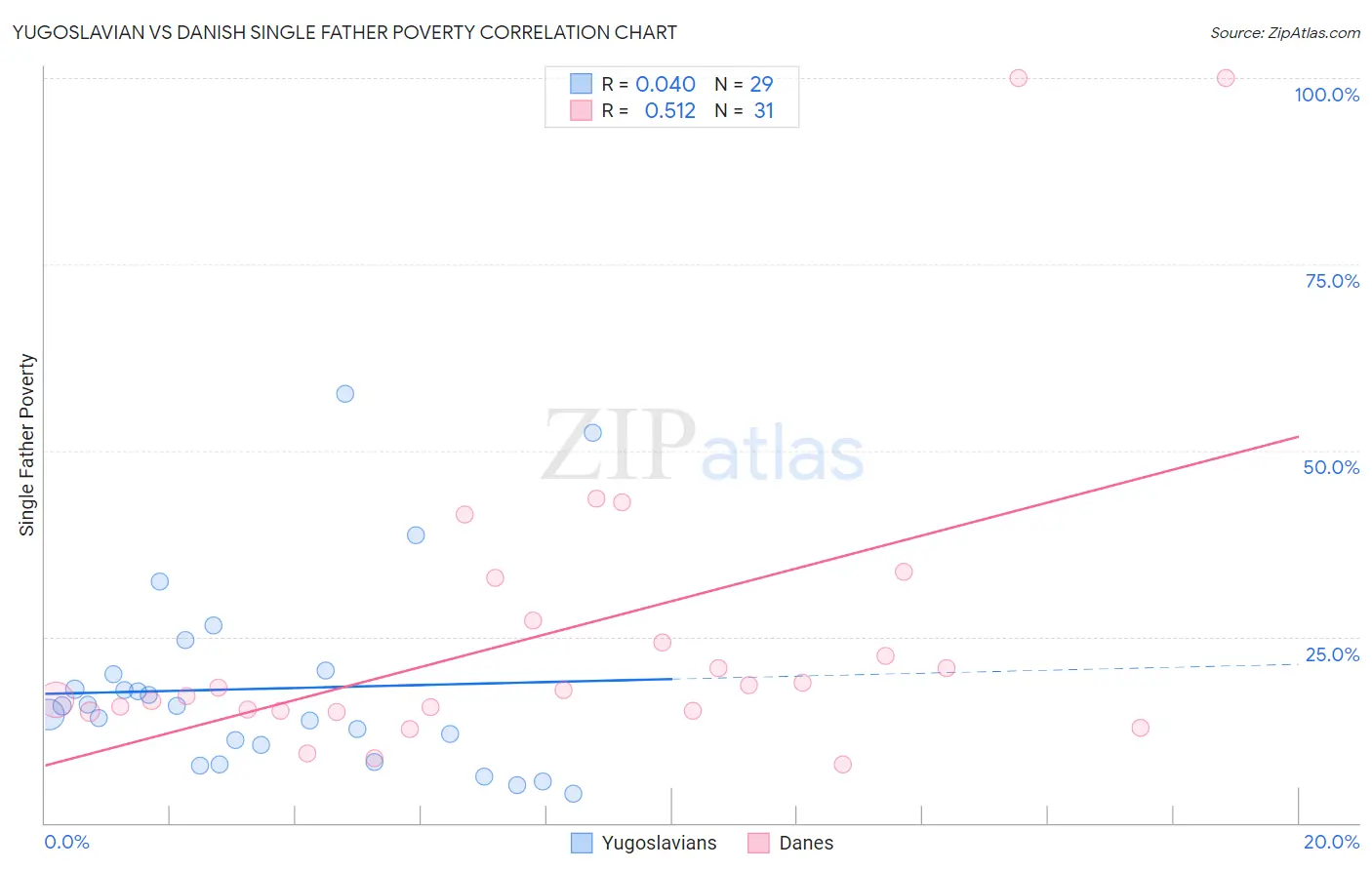 Yugoslavian vs Danish Single Father Poverty