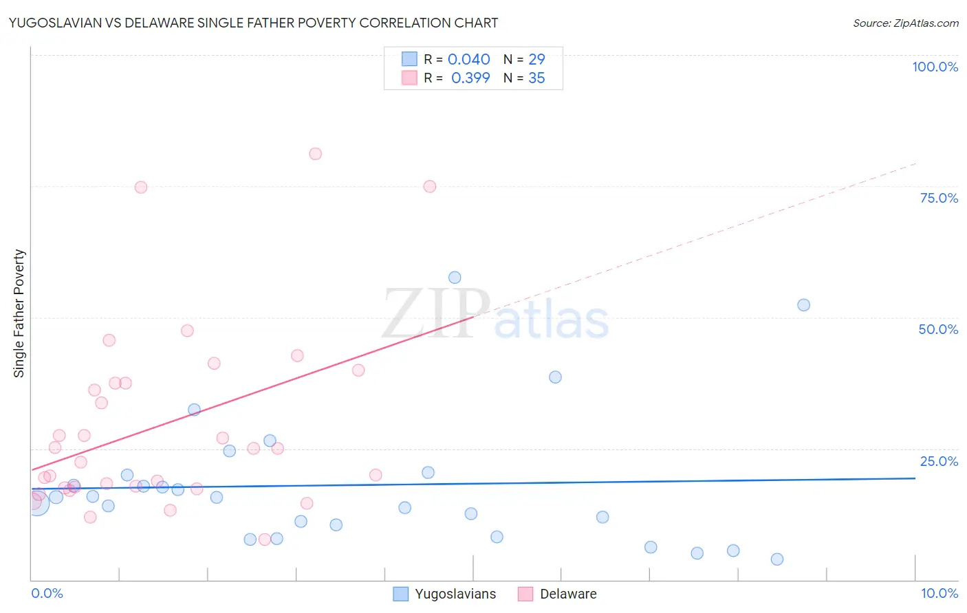 Yugoslavian vs Delaware Single Father Poverty