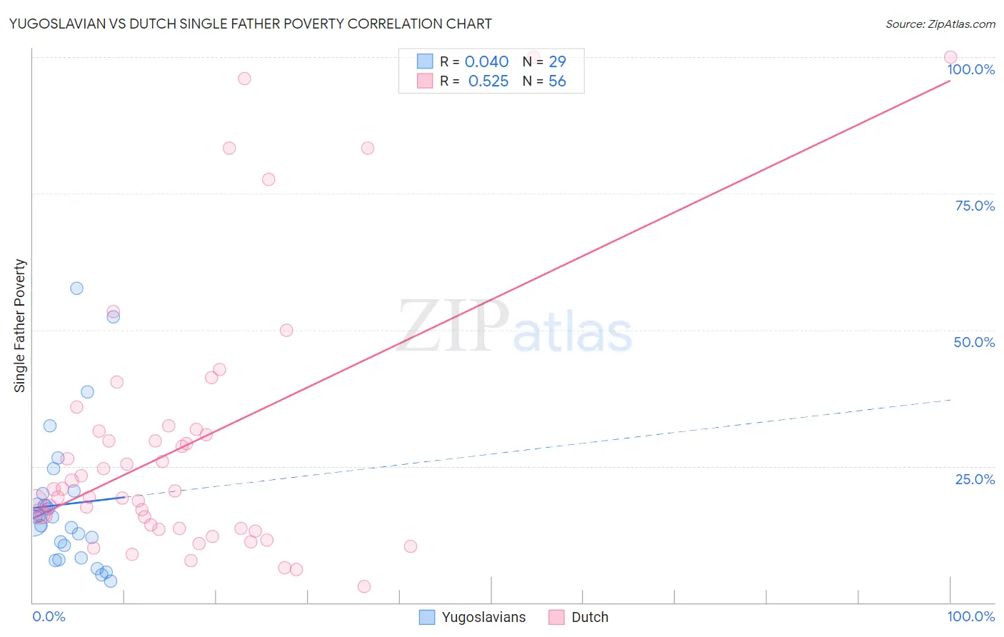 Yugoslavian vs Dutch Single Father Poverty