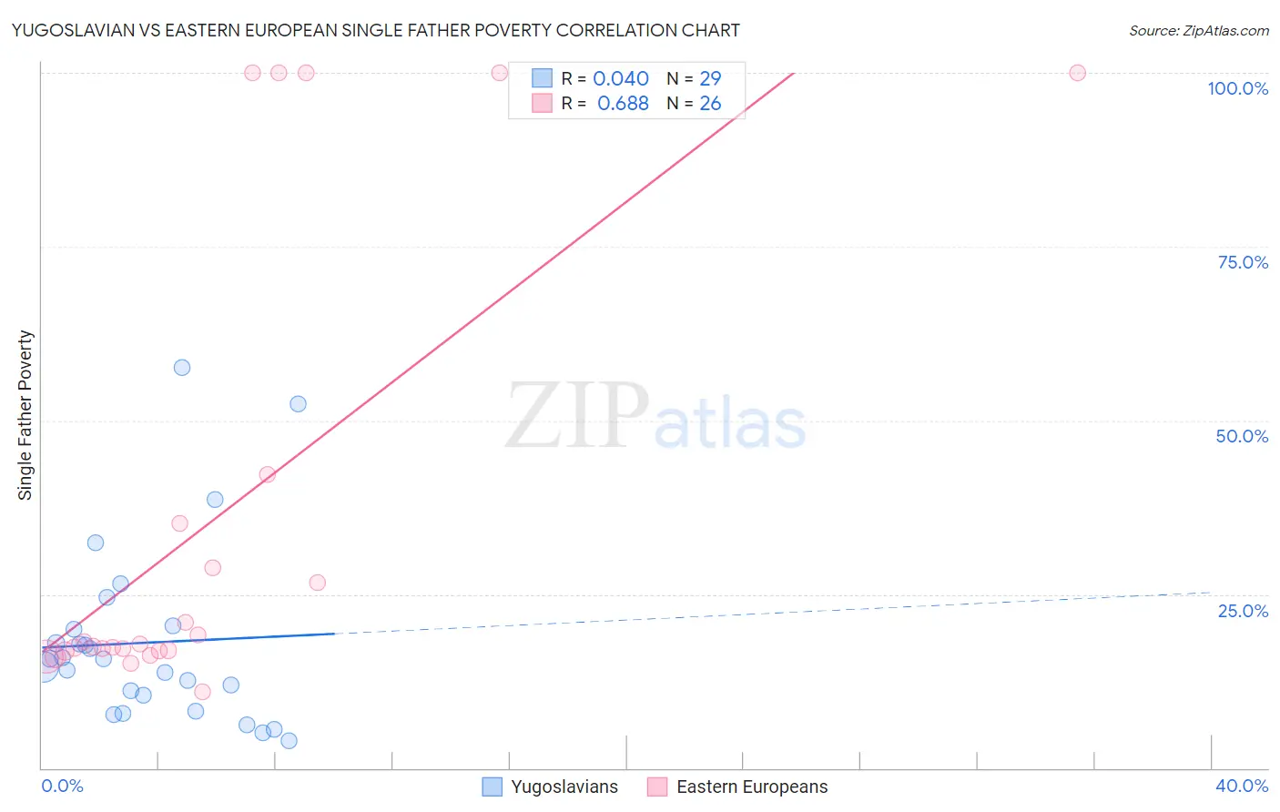 Yugoslavian vs Eastern European Single Father Poverty