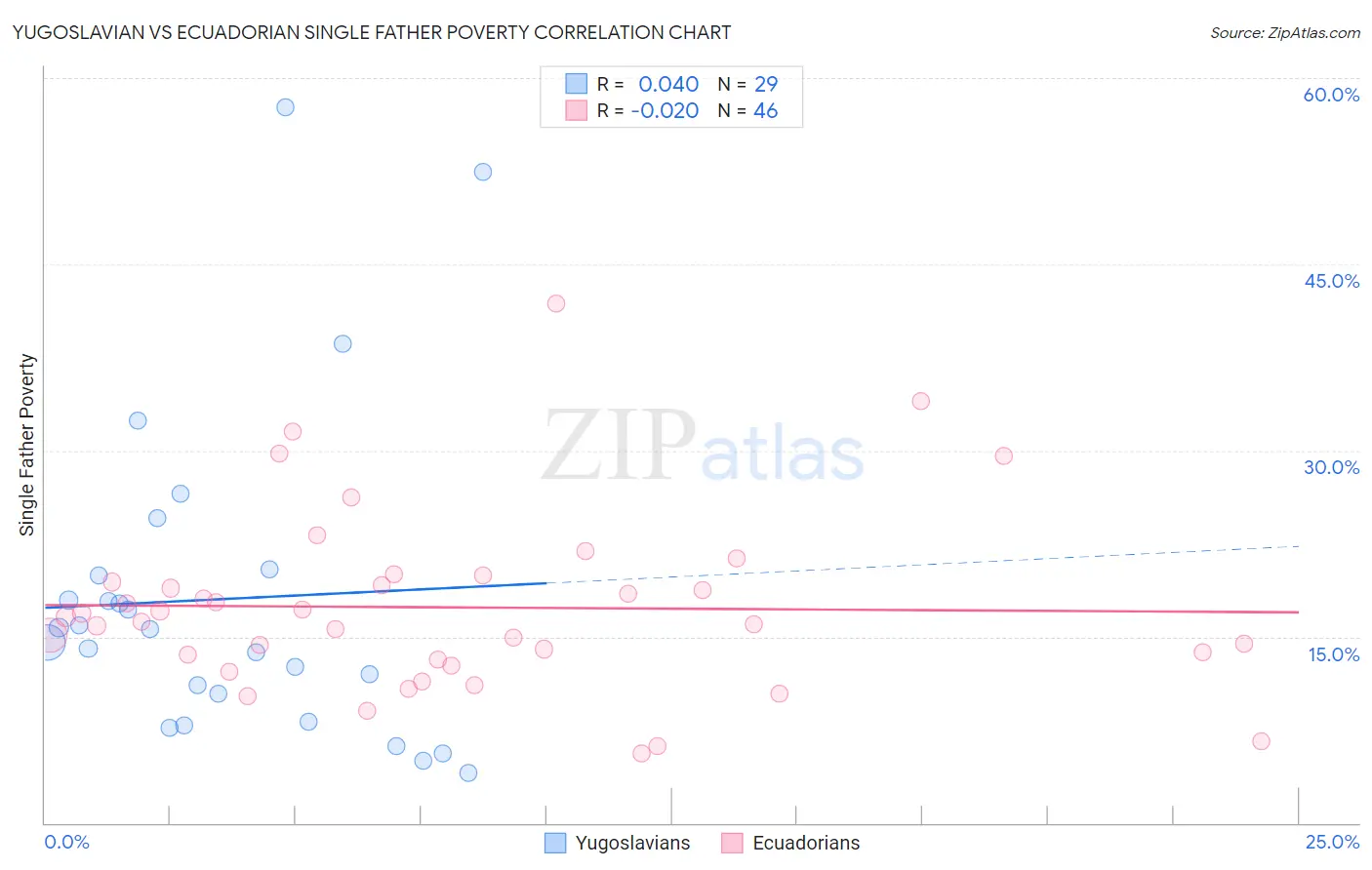 Yugoslavian vs Ecuadorian Single Father Poverty