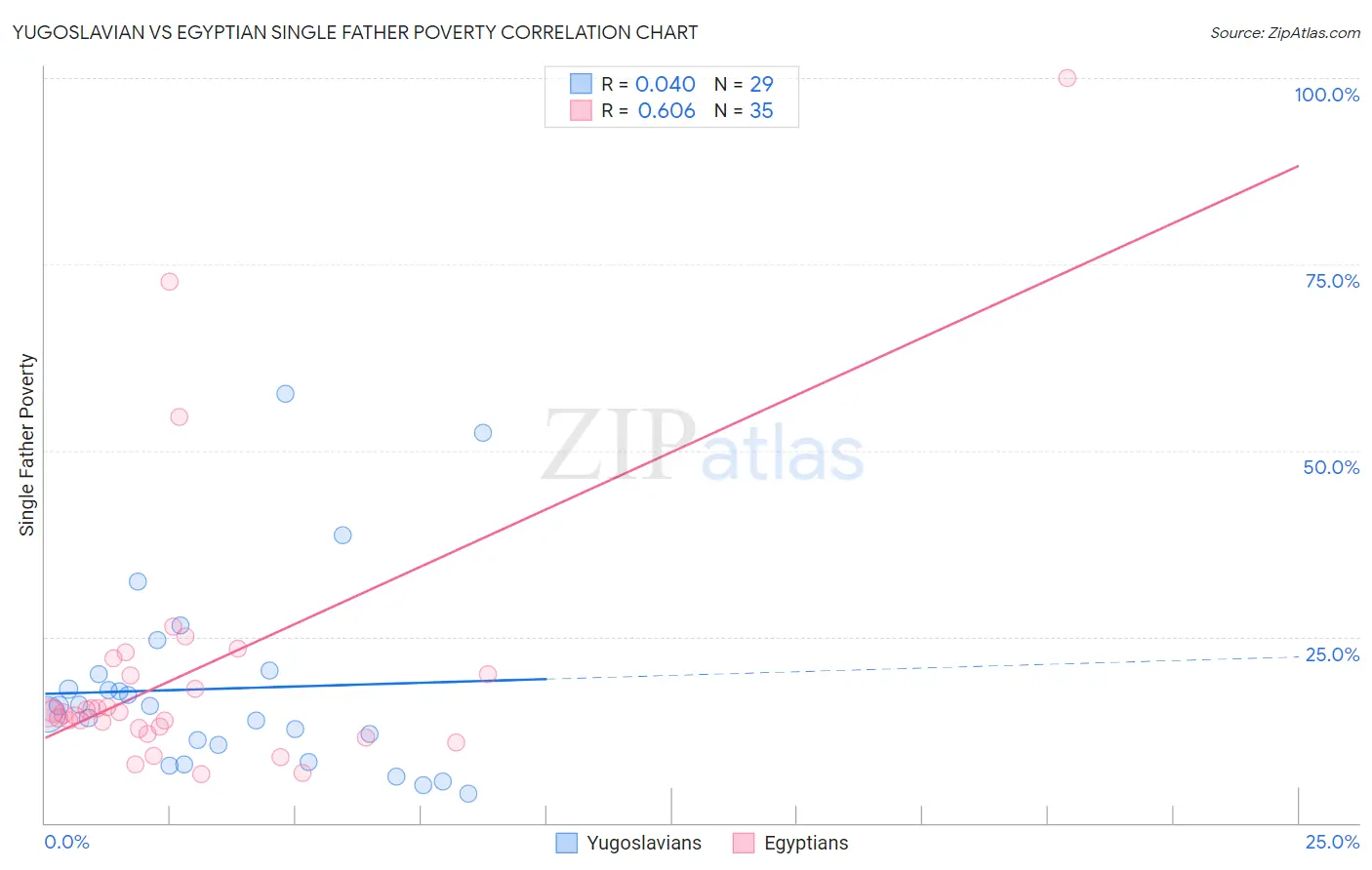 Yugoslavian vs Egyptian Single Father Poverty