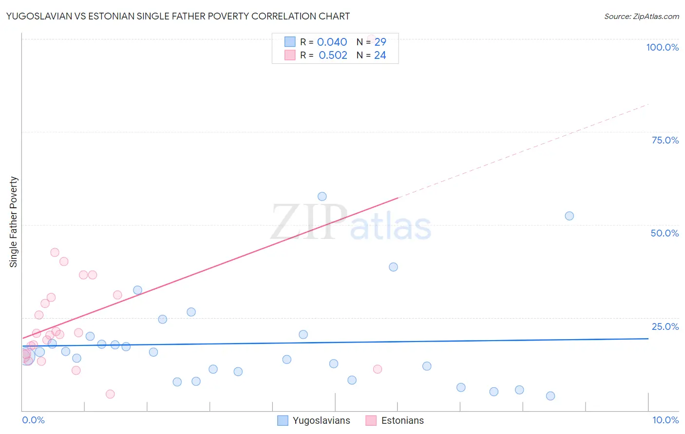 Yugoslavian vs Estonian Single Father Poverty