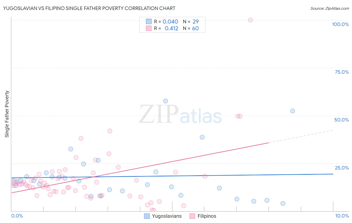 Yugoslavian vs Filipino Single Father Poverty