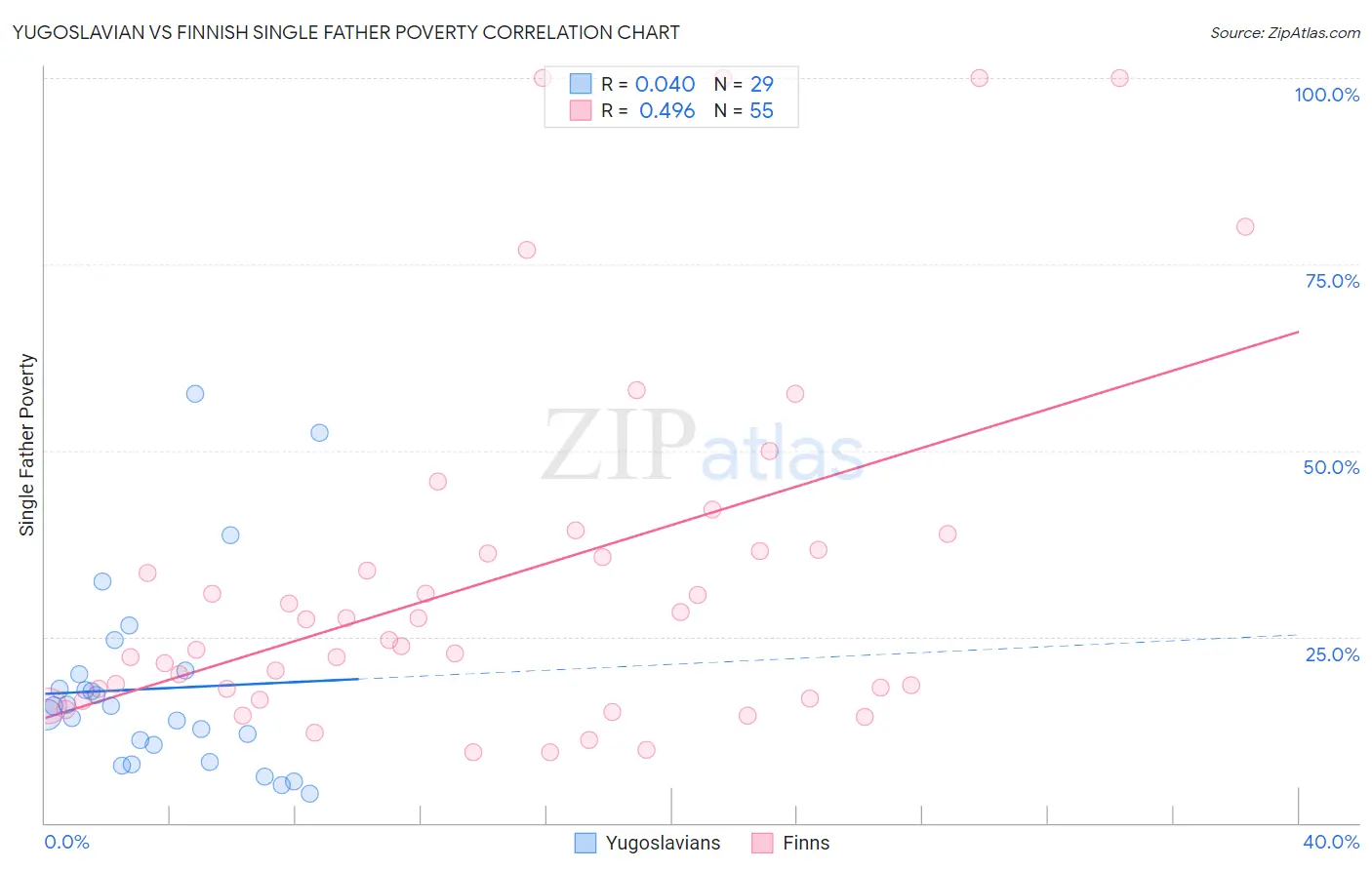 Yugoslavian vs Finnish Single Father Poverty