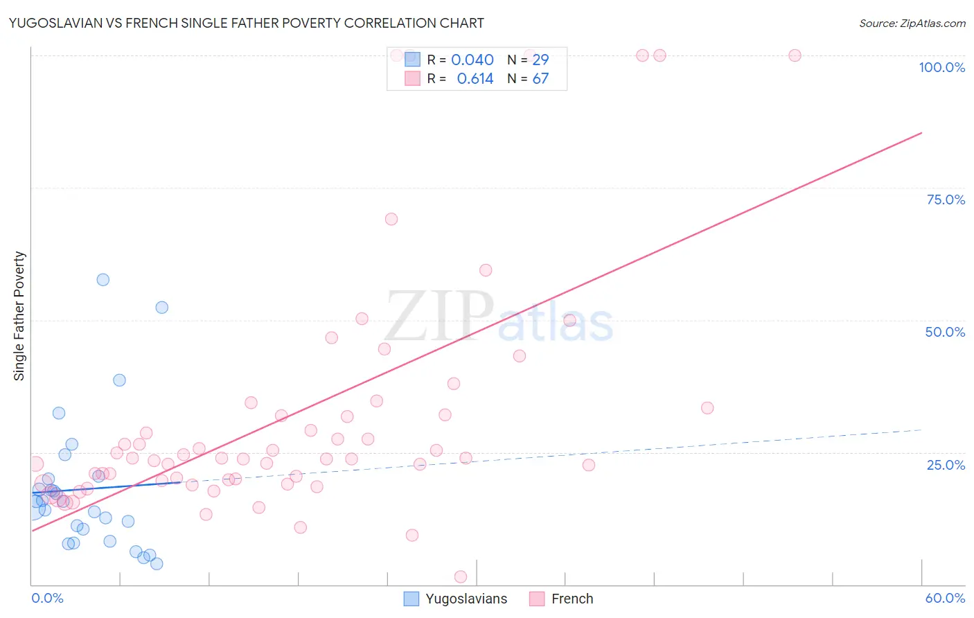 Yugoslavian vs French Single Father Poverty
